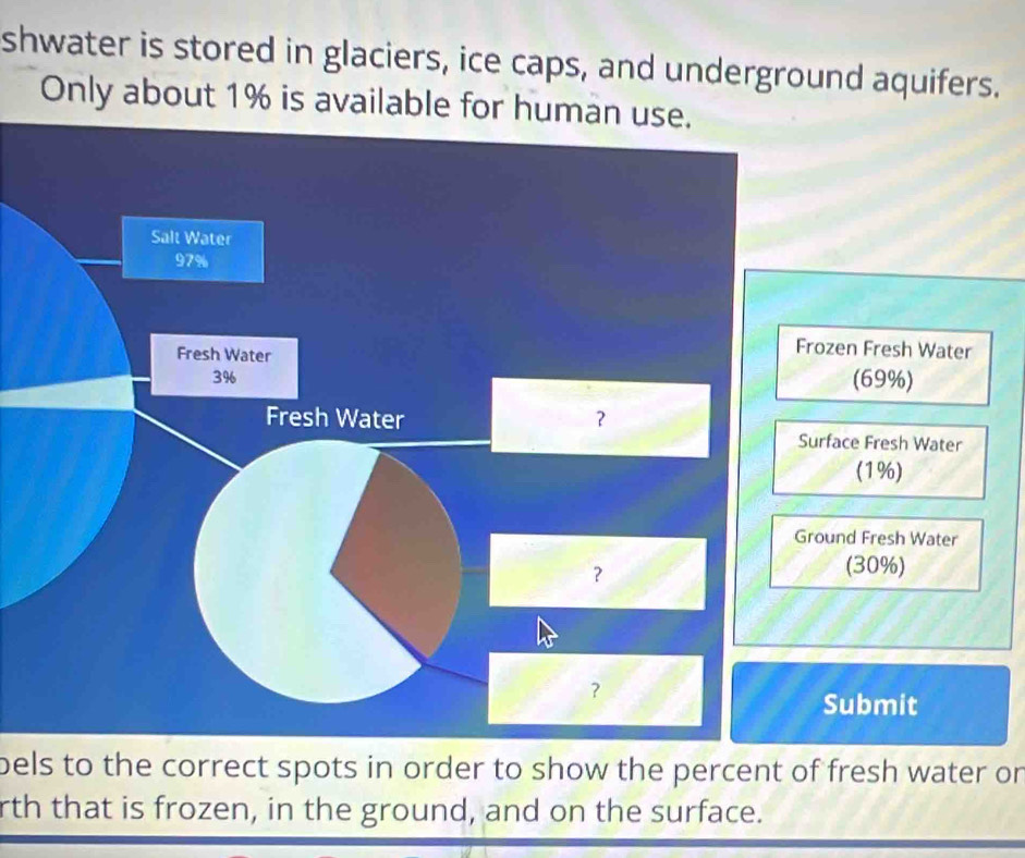 shwater is stored in glaciers, ice caps, and underground aquifers. 
Only about 1% is available for human use. 
en Fresh Water 
(69%) 
ace Fresh Water 
(1%) 
nd Fresh Water 
(30%) 
ubmit 
bels to the correct spots in order to show the percent of fresh water or 
rth that is frozen, in the ground, and on the surface.