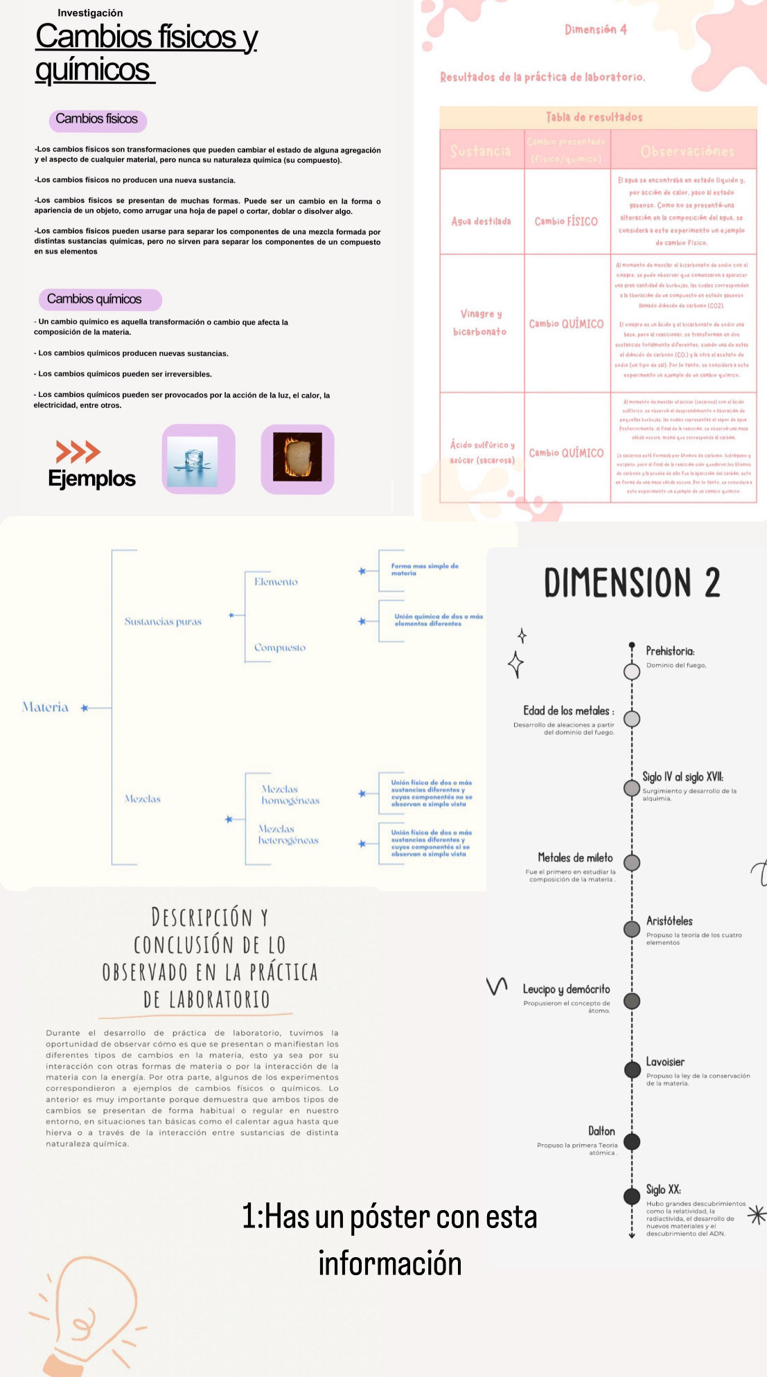 Investigación
Cambios físicos y
Dimensión 4
químicos Resultados de la práctica de laboratorio.
Cambios físicos 
-Los cambios físicos son transformaciones que pueden cambiar el estado de alguna agregación 
y el aspecto de cualquier material, pero nunca su naturaleza química (su compuesto).
-Los cambios físicos no producen una nueva sustancia.
-Los cambios físicos se presentan de muchas formas. Puede ser un cambio en la forma o
-Los cambios físicos pueden usarse para separar los componentes de una mezcla formada poro
en sus elementos
en
Cambios químicos
composición de la materia.
tás
ste
electricidad, entre otros.
Ejemplos
herma más símple de
Elemento DIMENSION 2
Sustancias puras Unión mulmico de das e más
Compuesto Prehistoria:
Materia Edad de los metales :
Siglo IV al siglo XVII;
Mezclas
Mezelas homogéneas
Siggimiento y desarrollo de la
Mezclas
heterogéneas
Metales de mileto
Descripción y Aristóteles
conclusión de lo
Erepusa la teoría de los cuatro
observado en la práctica
De LabOratOrio
Leucipo y demócrito
Propusieron el concepto ó
Durante el desarrollo de práctica de laboratorio, tuvimos la
oportunidad de observar cómo es que se presentan o manifiestan los
interacción con otras formas de materia o por la interacción de la Lavoisier
materia con la energía. Por otra parte, algunos de los experimentos
Scevas la ley de la conservación
correspondieron a ejemplos de cambios físicos o químicos. Lo
anterior es muy importante porque demuestra que ambos tipos de
cambios se presentan de forma habitual o regular en nuestro
entorno, en situaciones tan básicas como el calentar agua hasta que
Dalton
era Teoría
Siglo XX:
1:Has un póster con esta    
información