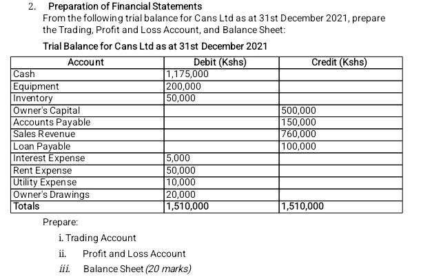 Preparation of Financial Statements 
From the following trial balance for Cans Ltd as at 31st December 2021, prepare 
the Trading, Profit and Loss Account, and Balance Sheet: 
Trial Balance for Cans Ltd as at 31st December 2021 
Prepare: 
i. Trading Account 
ii. Profit and Loss Account 
iii. Balance Sheet (20 marks)