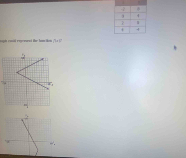 raph could represent the function f(x)
*