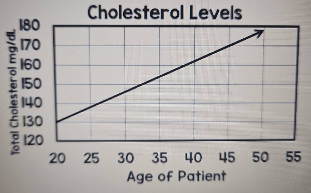 Cholesterol Levels 
Age of Patient