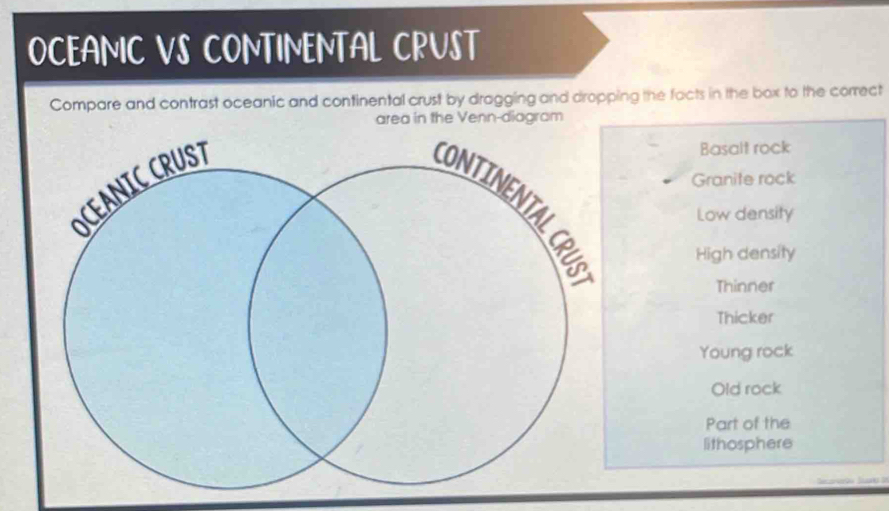 OCEAMC VS CONTIMENTAL CRUST
Compare and contrast oceanic and continental crust by dragging and dropping the facts in the box to the correct
area in the Venn-diagram
Granite rock
Basalt rock
Low density
High density
Thinner
Thicker
Young rock
Old rock
Part of the
lithosphere