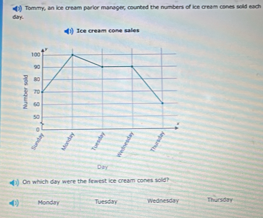 ) Tommy, an ice cream parlor manager, counted the numbers of ice cream cones sold each
day.
Ice cream cone sales
y
100
90
80
70
60
50
x
0
1 a
Day
On which day were the fewest ice cream cones sold?
Monday Tuesday Wednesday Thursday