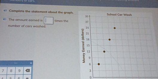 ambers or cars. 
Complete the statement about the graph. 
The amount earned is □ times the 
number of cars washed.
7 8 9
A 5 6
0