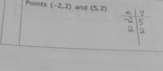 Points (-2,2) and (5,2)