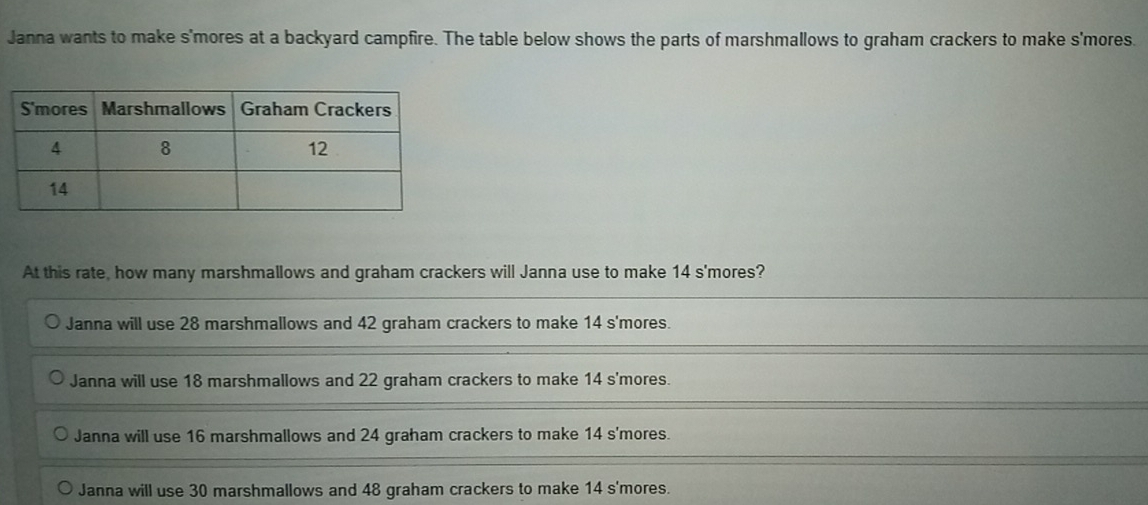 Janna wants to make s'mores at a backyard campfire. The table below shows the parts of marshmallows to graham crackers to make s'mores.
At this rate, how many marshmallows and graham crackers will Janna use to make 14 s'mores?
Janna will use 28 marshmallows and 42 graham crackers to make 14 s'mores.
Janna will use 18 marshmallows and 22 graham crackers to make 14 s'mores.
Janna will use 16 marshmallows and 24 graham crackers to make 14 s'mores.
Janna will use 30 marshmallows and 48 graham crackers to make 14 s'mores.