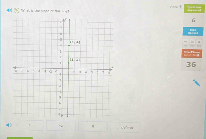 Video Questions
What is the slope of this line? answered
6
Time
elapsed
00 05 36
SC
SmartScore
out of 100 ①
36
( 3
-3
0 undefined