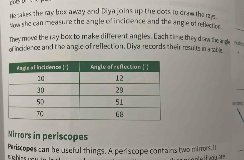 dots o n th
He takes the ray box away and Diya joins up the dots to draw the rays.
Now she can measure the angle of incidence and the angle of reflection.
They move the ray box to make different angles. Each time they draw the angle inoden
of incidence and the angle of reflection. Diya records their results in a table,
_
incident
Mirrors in periscopes
Periscopes can be useful things. A periscope contains two mirrors. It
cople if you are .