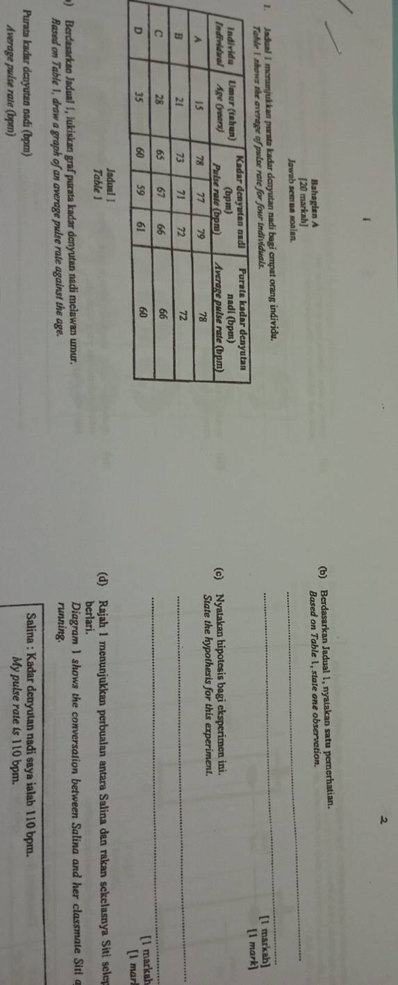 Bahsgian A (b) Berdasarkan Jadual 1, nyatakan satu pererhatian. 
[20 markah] Based on Table , state one observation. 
Jawab semua soalan. 
_ 
1. Jadual I menunjukkan purata kadar denyutan nadi bagi empat orang individu. 
_ 
Tahle I shows the average of pulse rate for four individuals. 
[l markah] 
[1 mark] 
(c) Nyatakan hipotesis bagi eksperimen ini. 
State the hypothesis for this experiment. 
_ 
_ 
[1 markah 
[1 marl 
Jadual 1 
Table 1 (d) Rajah 1 menunjukkan perbualan antara Salina dan rakan sekelasnya Siti selep 
berlari. 
9) Berdasarkan Jadual I, Jukiskan graf purata kadar denyutan nadi meławan umur. Diagram 1 shows the conversation between Salina and her classmate Siti a 
Rased on Table 1, draw a graph of an average pulse rate against the age. running. 
Salina : Kadar denyutan nadi saya ialah 110 bpm. 
Purata kadar denyutan nadi (bpm) My pulse rate is 110 bpm. 
Average pulse rate (bpm)