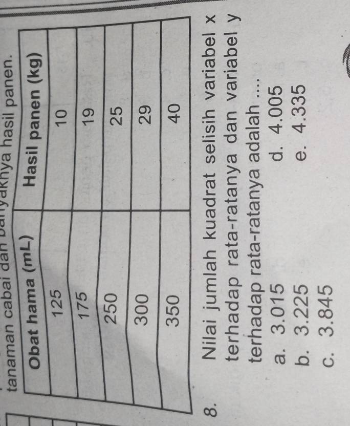 tanaman cabai dan banyaknya hasil panen.
8. Nilai jumlah kuadrat selisih variabel x
terhadap rata-ratanya dan variabel y
terhadap rata-ratanya adalah ....
a. 3.015 d. 4.005
b. 3.225 e. 4.335
c. 3.845