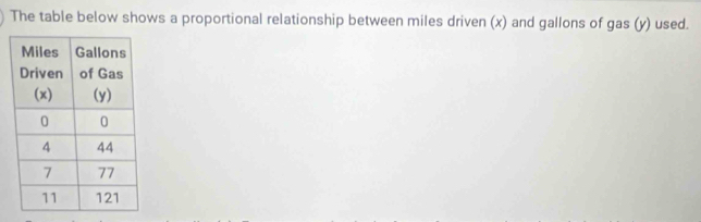 The table below shows a proportional relationship between miles driven (x) and gallons of gas (y) used.