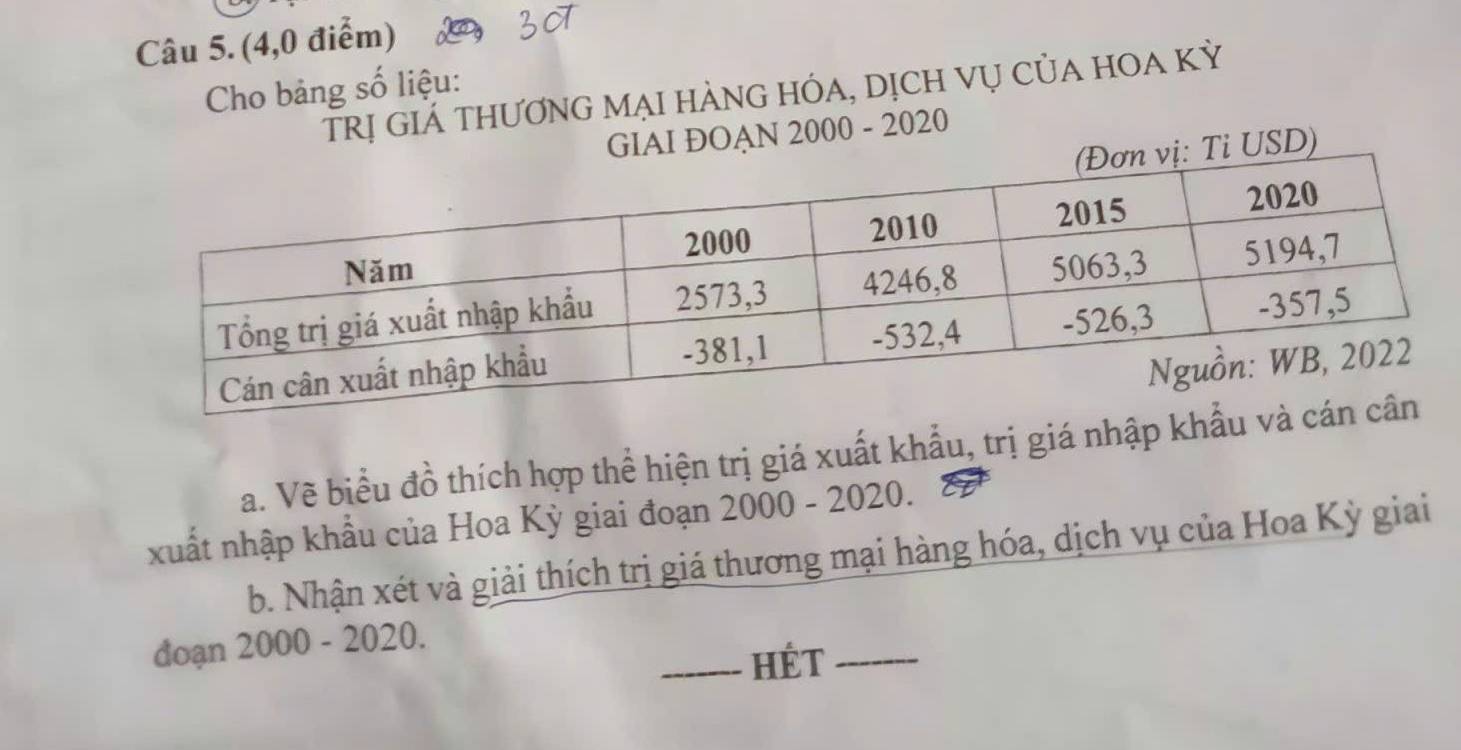 (4,0 điểm) 
I 
Cho bảng số liệu: 
TRị GiẢ THươnG mẠi hÀNG HÓa, dịch vụ của hOA Kỳ 
GIAI ĐOAN 2000 - 2020 
USD) 
a. Vẽ biểu đồ thích hợp thể hiện trị giá xuất khẩu, trị giá nhập khẩ 
xuất nhập khẩu của Hoa Kỳ giai đoạn 2000 - 2020. 
b. Nhận xét và giải thích trị giá thương mại hàng hóa, dịch vụ của Hoa Kỳ giai 
đoạn 2000 - 2020. 
_HÉt_