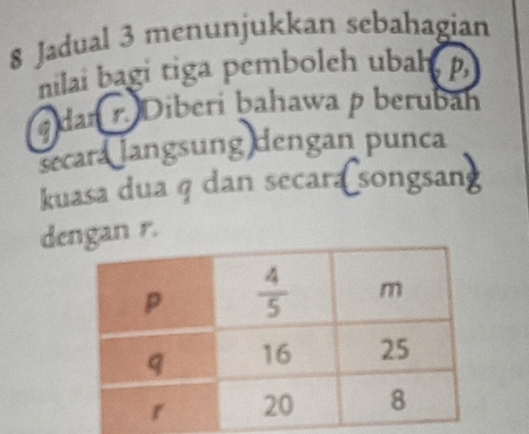 Jadual 3 menunjukkan sebahagian
nilai bagi tiga pemboleh ubah, 
g dar r. Diberi bahawa p berubáh
secara langsung dengan punca
kuasa dua q dan secara songsang
dengan r.