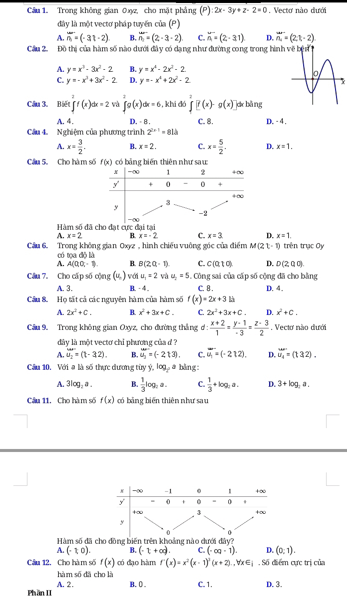 Trong không gian Oxyz, cho mặt phẳng (P):2x-3y+z-2=0. Vectơ nào dưới
đây là một vectơ pháp tuyến của (P)
A. n_3=(-3,t,-2). B. n_2=(2-3-2). C. overline n_1=(2;-3,1). D. n_4=(2;1;-2).
Câu 2. Đồ thị của hàm số nào dưới đây có dạng như đường cong trong hình
A. y=x^3-3x^2-2 B. y=x^4-2x^2-2.
C. y=-x^3+3x^2-2 D. y=-x^4+2x^2-2. x
2
4
Câu 3. Biết :∈t f(x)dx=2 và ∈t g(x)dx=6 , khi đó ∈tlimits [f(x)-g(x)] d bằng
A. 4. D. - 8 . C. 8. D. - 4 .
Câu 4. Nghiệm của phương trình 2^(2x-1)=81a
A. x= 3/2 . B. x=2. C. x= 5/2 . D. x=1.
Câu 5. Cho hàm số f(x) có bảng biến thiên như sau:
Hàm số đã cho đạt cực đại tại
A. x=2 B. x=-2. C. x=3. D. x=1.
Câu 6. Trong không gian Oxyz , hình chiếu vuông góc của điểm M(2;1;-1) trên trục Oy
có tọa độ là
A. A(0;0;-1). B. B(2;0;-1). C. C(0;10). D. D(2;0;0).
Câu 7. Cho cấp số cộng (u_n) với u_1=2 và u_2=5. Công sai của cấp số cộng đã cho bằng
A. 3. B. - 4 . C. 8 . D. 4 .
Câu 8. Họ tất cả các nguyên hàm của hàm số f(x)=2x+3 là
A. 2x^2+C. B. x^2+3x+C. C. 2x^2+3x+C. D. x^2+C.
Câu 9. Trong không gian Oxyz, cho đường thẳng d :  (x+2)/1 = (y-1)/-3 = (z-3)/2 . Vectơ nào dưới
đây là một vectơ chỉ phương của d ?
A. u_2=(t-32). B. u_3=(-2,1;3). C. u_1=(-21,2). D. u_4^((u+)=(1,3,2).
Câu 10. Với a là số thực dương tùy ý, log _2^3)a bằng:
A. 3log _2a. B.  1/3 log _2a. C.  1/3 +log _2a. D. 3+log _2a.
Câu 11. Cho hàm số f(x) có bảng biến thiên như sau
Hàm số đã cho đồng biến trên khoảng nào dưới đây?
A. (-1;0). B. (-1;+∈fty ) C. (-∈fty -1). D. (0;1).
Câu 12. Cho hàm số f(x) có đạo hàm f'(x)=x^2(x-1)^3(x+2).,forall x∈ i. Số điểm cực trị của
hàm số đã cho là
A.2. B. 0 .
Phần II C. 1. D. 3.