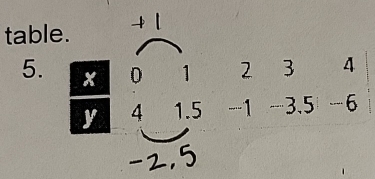 table.
5. x 0 1 2 3 4
y 4 1.5 -1 -3.5 -6