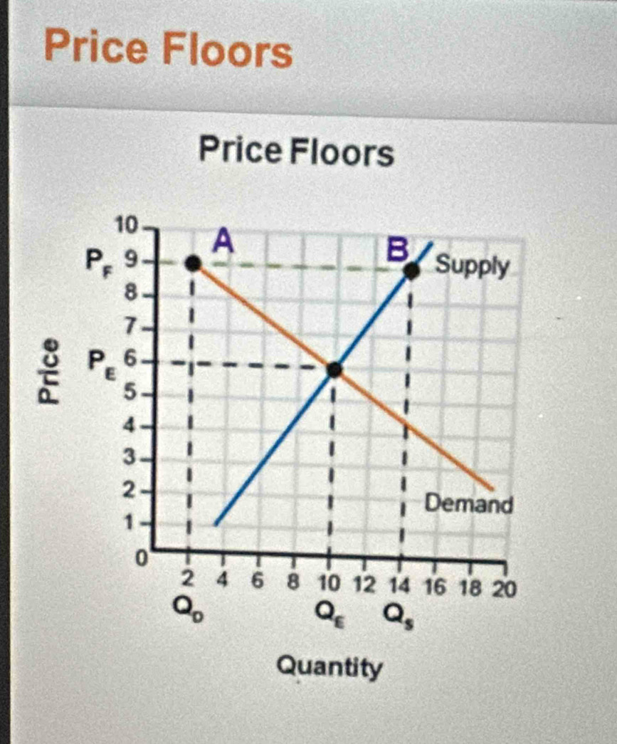 Price Floors
Price Floors
Quantity