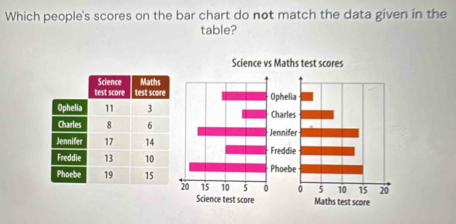 Which people's scores on the bar chart do not match the data given in the 
table? 
Science vs Maths test scores