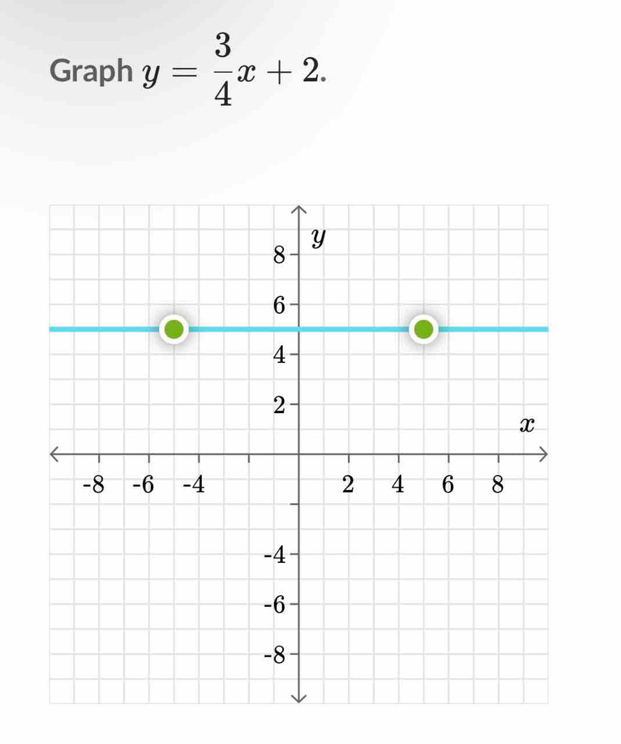 Graph y= 3/4 x+2.