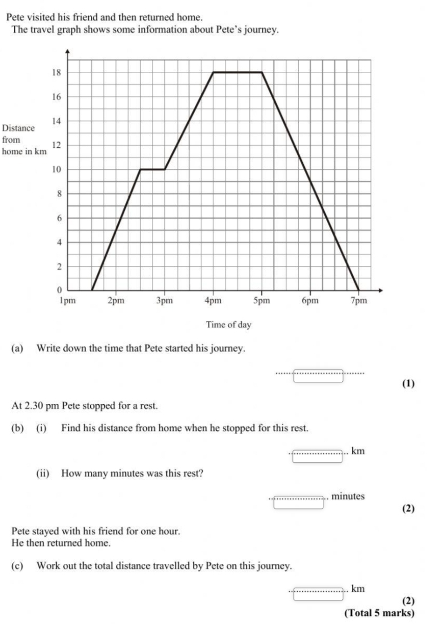 Pete visited his friend and then returned home. 
The travel graph shows some information about Pete’s journey. 
Distance 
from 
home in km
Time of day
(a) Write down the time that Pete started his journey. 
(1) 
At 2.30 pm Pete stopped for a rest. 
(b) (i) Find his distance from home when he stopped for this rest.
km
(ii) How many minutes was this rest? 
.. minutes
(2) 
Pete stayed with his friend for one hour. 
He then returned home. 
(c) Work out the total distance travelled by Pete on this journey. 
.. km
(2) 
(Total 5 marks)