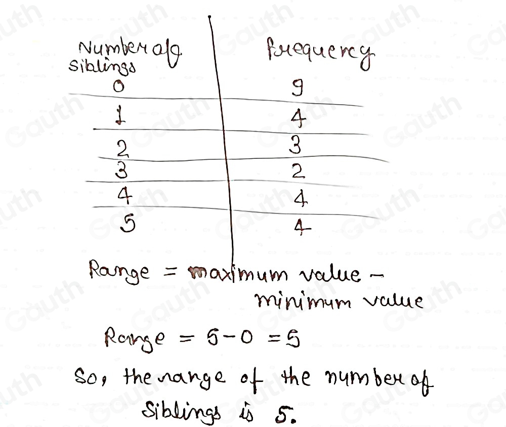 minimum value 
Rarge =5-0=5
so, the nange of the number of 
siblings is 5. 
Table 1: []