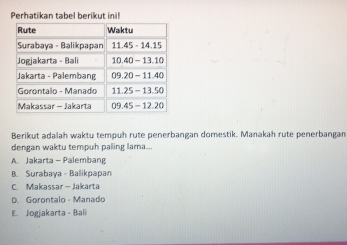 Perhatikan tabel berikut ini!
Berikut adalah waktu tempuh rute penerbangan domestik. Manakah rute penerbangan
dengan waktu tempuh paling lama...
A. Jakarta - Palembang
B. Surabaya - Balikpapan
C. Makassar - Jakarta
D. Gorontalo - Manado
E. Jogjakarta - Bali