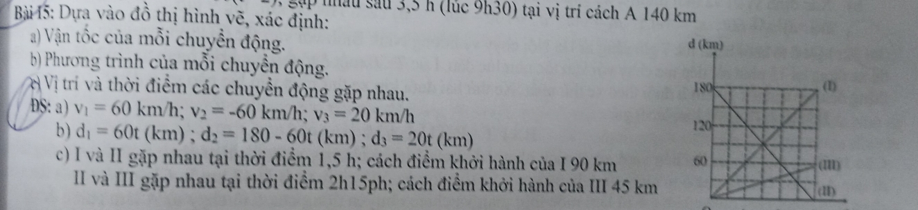 gập nâu sau 3,5 h (lúc 9h30) tại vị trí cách A 140 km
Bài 15: Dựa vào đồ thị hình vẽ, xác định: 
a) Vận tốc của mỗi chuyền động. 
b) Phương trình của mỗi chuyển động. 
ờ Vị trí và thời điểm các chuyển động gặp nhau. 
ĐS: a) v_1=60km/h; v_2=-60km/h; v_3=20km/h
b) d_1=60t(km); d_2=180-60t(km); d_3=20t(km)
c) I và II gặp nhau tại thời điểm 1,5 h; cách điểm khởi hành của I 90 km
III và III gặp nhau tại thời điểm 2h15ph; cách điểm khởi hành của III 45 km