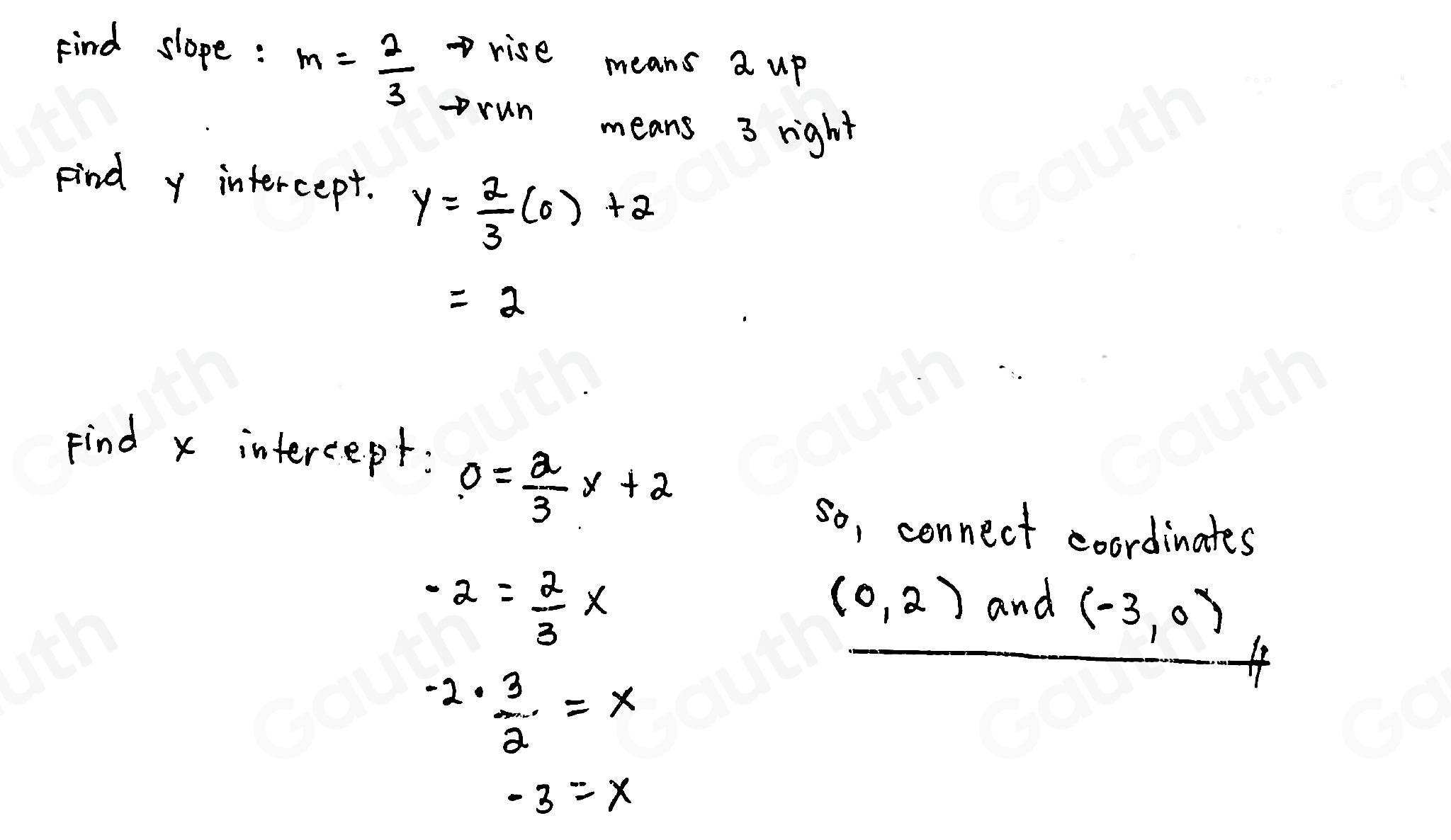 Find slope : m= 2/3  rise means a up 
run 
means 3 right 
Find y intercept.
y= 2/3 (0)+2
=2
Find x intercept:
0= a/3 x+2
so, cennect coordinates
-2= 2/3 x
(0,2) and (-3,0)
-2·  3/2 =x
-3=x