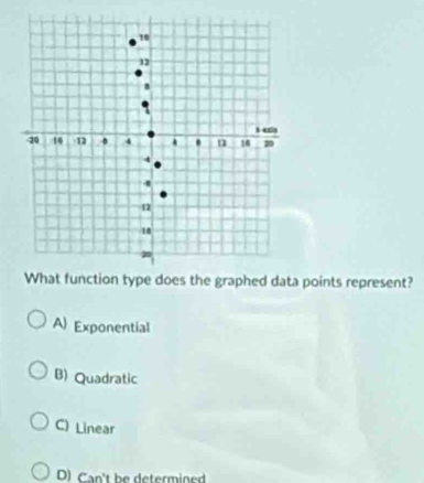 a points represent?
A) Exponential
B) Quadratic
C) Linear
D) Can't be determined