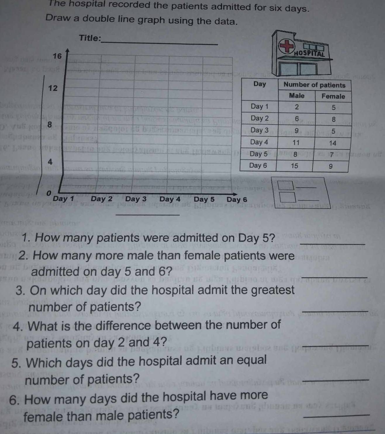 The hospital recorded the patients admitted for six days. 
Draw a double line graph using the data. 
HOSPITAL 
_ 
_ 
1. How many patients were admitted on Day 5?_ 
2. How many more male than female patients were 
admitted on day 5 and 6? 
_ 
3. On which day did the hospital admit the greatest 
number of patients? 
_ 
4. What is the difference between the number of 
patients on day 2 and 4? 
_ 
5. Which days did the hospital admit an equal 
number of patients? 
_ 
6. How many days did the hospital have more 
female than male patients? 
_ 
_