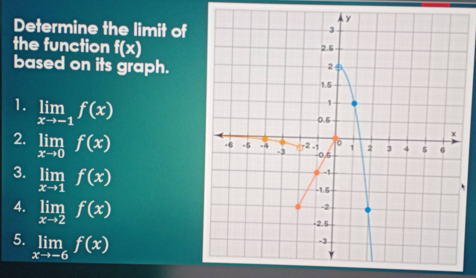 Determine the limit of 
the function f(x)
based on its graph. 
1. limlimits _xto -1f(x)
2. limlimits _xto 0f(x)
3. limlimits _xto 1f(x)
4. limlimits _xto 2f(x)
5. limlimits _xto -6f(x)