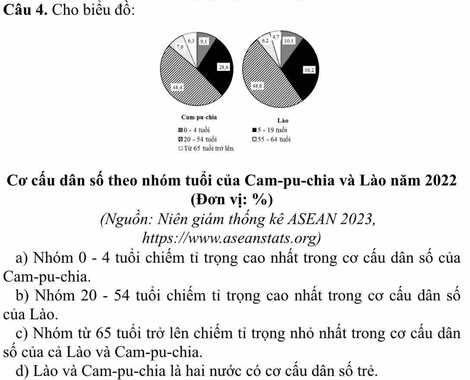 Cho biểu đồ:
Cơ cấu dân số theo nhóm tuổi của Cam-pu-chia và Lào năm 2022
(Đơn vị: %)
(Nguồn: Niên giám thống kê ASEAN 2023,
https://www.aseanstats.org)
a) Nhóm 0 - 4 tuổi chiếm tỉ trọng cao nhất trong cơ cấu dân số của
Cam-pu-chia.
b) Nhóm 20 - 54 tuổi chiếm tỉ trọng cao nhất trong cơ cấu dân số
của Lào.
c) Nhóm từ 65 tuổi trở lên chiếm tỉ trọng nhỏ nhất trong cơ cấu dân
số của cả Lào và Cam-pu-chia.
d) Lào và Cam-pu-chia là hai nước có cơ cấu dân số trẻ.