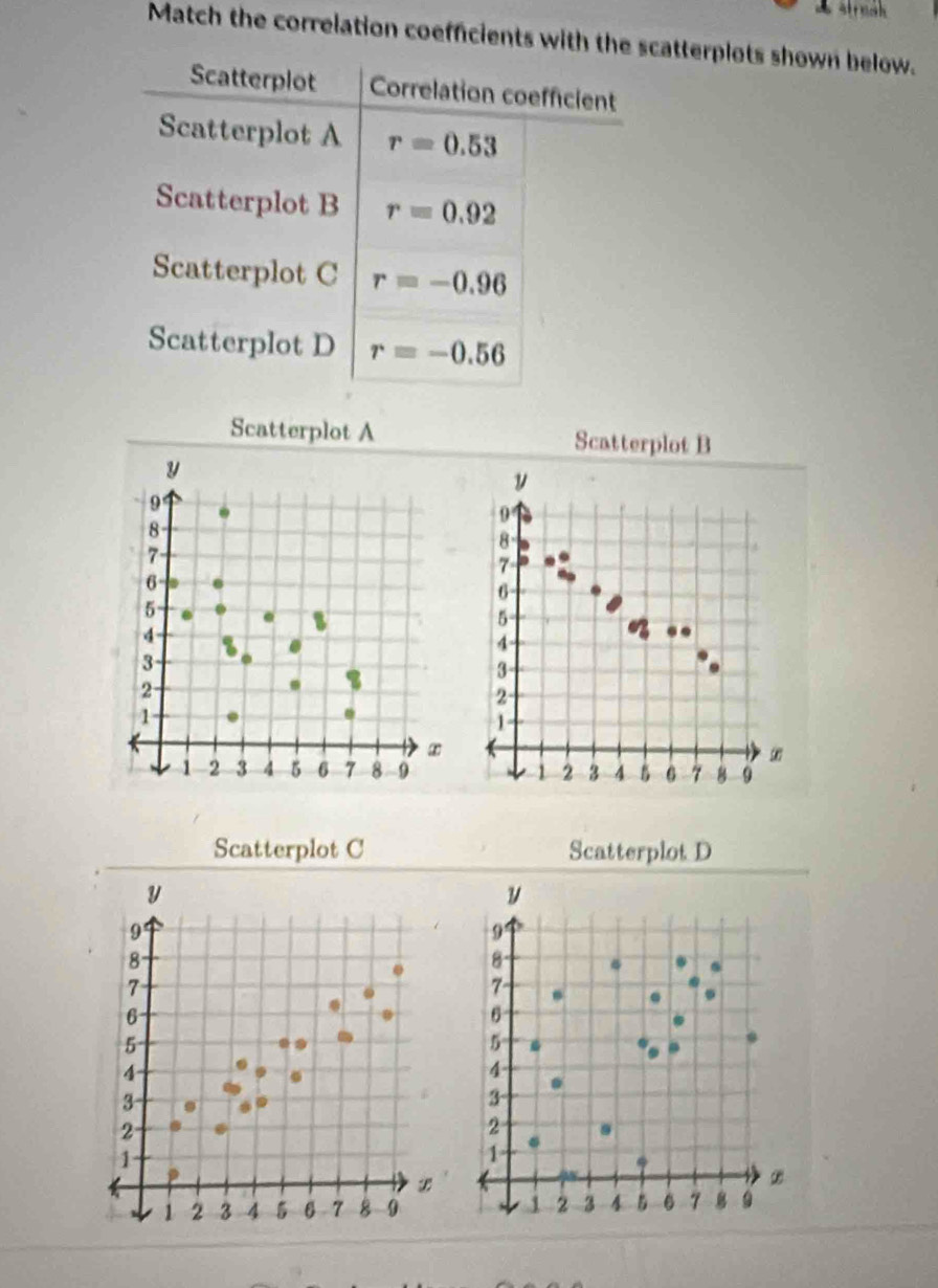 Match the correlation coefficients with the scatterplots shown below. 
Scatterplot Correlation coefficient 
Scatterplot A r=0.53
Scatterplot B r=0.92
Scatterplot C r=-0.96
Scatterplot D r=-0.56
Scatterplot A Scatterplot B 
Scatterplot C Scatterplot D