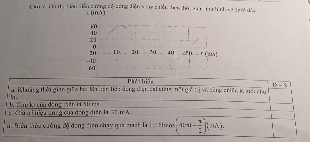 Đồ thị biểu diễn cường độ dòng điện xoay chiều theo thời gian như hình vẽ dưới dây.
i (mA)