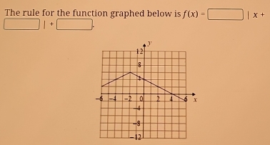 The rule for the function graphed below is f(x)=□ |x+
□ |+□.