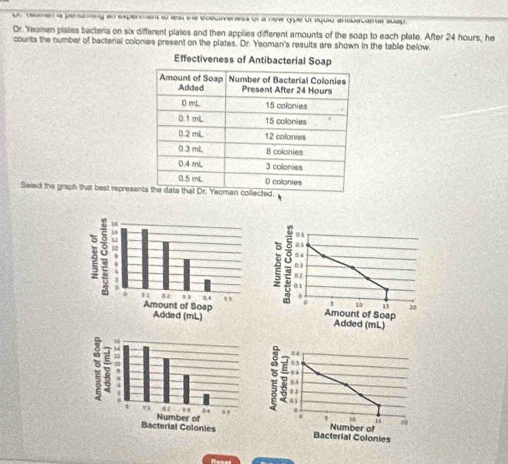 ot reuen s peruniing an experen t lest te esecuver ess on a new type ut equiu anddacienal suap. 
Dr. Yeomen plates bacteria on six different plates and then applies different amounts of the soap to each plate. After 24 hours, he 
counts the number of bacterial colonies present on the plates. Dr. Yeoman's results are shown in the table below. 
Effectiveness of Antibacterial Soap 
Select the graph that best represe
0.
03
04
0.1
0 2
01
0
10 1 28
Amount of Soap 
Added (mL)
06
03
0.4
0.4
01
a1 
.
0
1 10 1 20
Number of 
Bacterial Colonies 
Resel