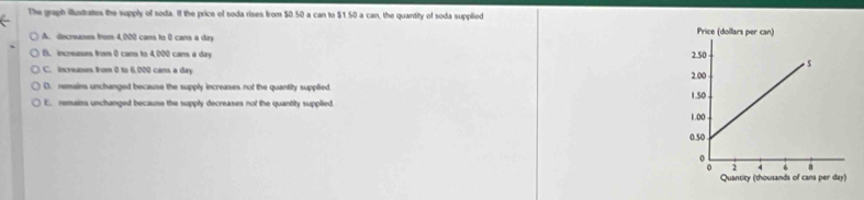 The graph ilustrates the supply of soda. If the price of soda rises from $0.50 a can to $1.50 a can, the quantity of soda supplied
A. decreares from 4,000 cans to 0 cans a day
B. increases from 0 cams to 4,000 cans a day
C. increases from 0 to 6,000 cans a day
D. nemains unchanged because the supply increases not the quantity supplied
E. remains unchanged because the supply decreases not the quantity supplied