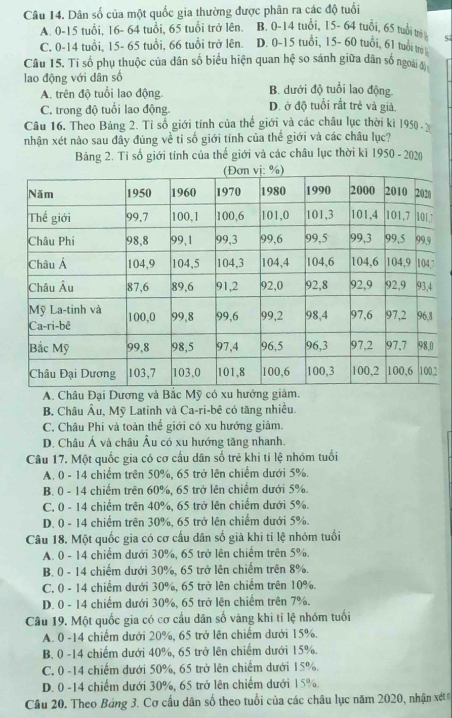 Dân số của một quốc gia thường được phân ra các độ tuổi
A. 0-15 tuổi, 16- 64 tuổi, 65 tuổi trở lên. B. 0-14 tuổi, 15- 64 tuổi, 65 tuổi trớở 
Sĩ
C. 0-14 tuổi, 15- 65 tuổi, 66 tuổi trở lên. D. 0-15 tuổi, 15- 60 tuổi, 61 tuổi trở 
Câu 15. Tỉ số phụ thuộc của dân số biểu hiện quan hệ so sánh giữa dân số ngoài độ
lao động với dân số
A. trên độ tuổi lao động.
B. dưới độ tuổi lao động.
C. trong độ tuổi lao động.
D. ở độ tuổi rất trẻ và giả.
Câu 16. Theo Bảng 2. Tỉ số giới tính của thế giới và các châu lục thời kì 1950 - 
nhận xét nào sau đây đúng về tỉ số giới tính của thế giới và các châu lục?
Bảng 2. Tỉ số giới tính của thế giới và các châu lục thời kì 1950 - 2020
A. Châu Đại Dương và Bắc Mỹ có xu
B. Châu Âu, Mỹ Latinh và Ca-ri-bê có tăng nhiều.
C. Châu Phí và toàn thế giới có xu hướng giảm.
D. Châu Á và châu Âu có xu hướng tăng nhanh.
Câu 17. Một quốc gia có cơ cấu dân số trẻ khi tỉ lệ nhóm tuổi
A. 0 - 14 chiếm trên 50%, 65 trở lên chiếm dưới 5%.
B. 0 - 14 chiếm trên 60%, 65 trở lên chiếm dưới 5%.
C. 0 - 14 chiếm trên 40%, 65 trở lên chiếm dưới 5%.
D. 0 - 14 chiếm trên 30%, 65 trở lên chiếm dưới 5%.
Câu 18. Một quốc gia có cơ cấu dân số giả khi tỉ lệ nhóm tuổi
A. 0 - 14 chiếm dưới 30%, 65 trở lên chiếm trên 5%.
B. 0 - 14 chiếm dưới 30%, 65 trở lên chiếm trên 8%.
C. 0 - 14 chiếm dưới 30%, 65 trở lên chiếm trên 10%.
D. 0 - 14 chiếm dưới 30%, 65 trở lên chiếm trên 7%.
Câu 19. Một quốc gia có cơ cấu dân số vàng khi tỉ lệ nhóm tuổi
A. 0 -14 chiếm dưới 20%, 65 trở lên chiếm dưới 15%.
B. 0 -14 chiếm dưới 40%, 65 trở lên chiếm dưới 15%.
C. 0 -14 chiếm dưới 50%, 65 trở lên chiếm dưới 15%.
D. 0 -14 chiếm dưới 30%, 65 trở lên chiếm dưới 15%.
Câu 20. Theo Bảng 3. Cơ cầu dân số theo tuổi của các châu lục năm 2020, nhận xét