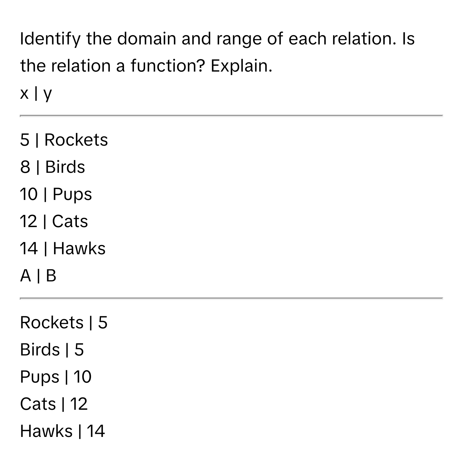 Identify the domain and range of each relation. Is the relation a function? Explain. 
 
x | y
-------
5 | Rockets
8 | Birds
10 | Pups
12 | Cats
14 | Hawks

A | B
-------
Rockets | 5
Birds | 5
Pups | 10
Cats | 12
Hawks | 14