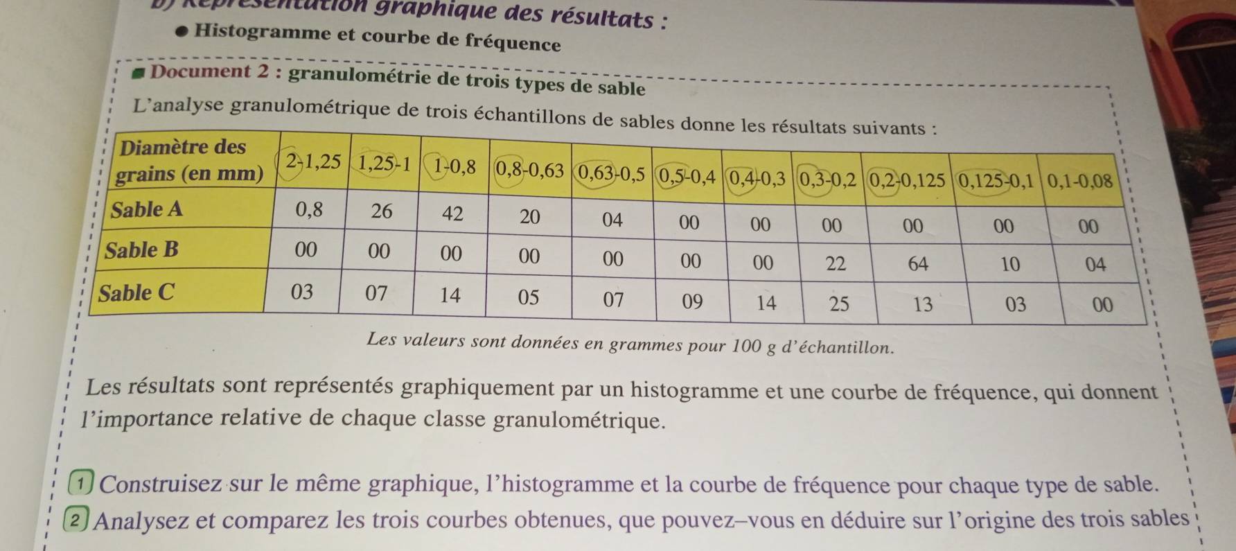 Réprésentution graphique des résultats : 
Histogramme et courbe de fréquence 
Document 2 : granulométrie de trois types de sable 
L'analyse granulométrique de trois échantillons de sab 
Les valeurs sont données en grammes pour 100 g d’échantillon. 
Les résultats sont représentés graphiquement par un histogramme et une courbe de fréquence, qui donnent 
l’importance relative de chaque classe granulométrique. 
1) Construisez sur le même graphique, l'histogramme et la courbe de fréquence pour chaque type de sable. 
(2) Analysez et comparez les trois courbes obtenues, que pouvez-vous en déduire sur l'origine des trois sables