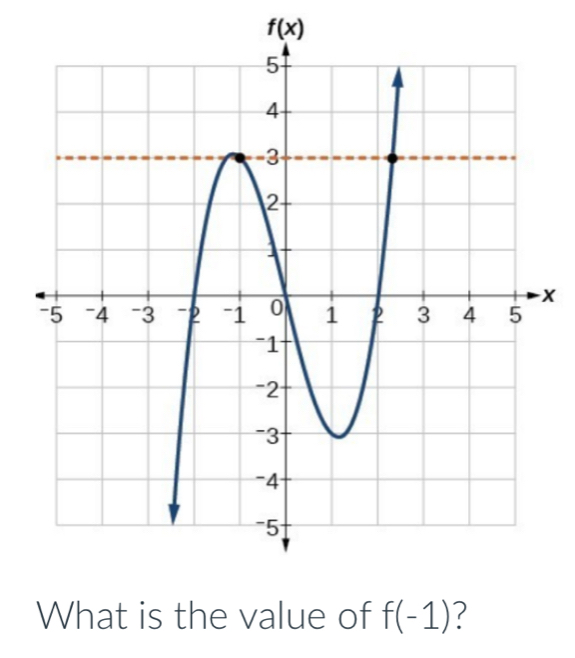 f(x)
x
What is the value of f(-1)