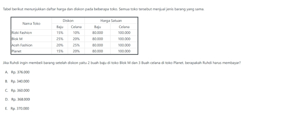 Tabel berikut menunjukkan daftar harga dan diskon pada beberapa toko. Semua toko tersebut menjual jenis barang yang sama.
Jika Ruhdi ingin membeli barang setelah diskon yaitu 2 buah baju di toko Blok M dan 3 Buah celana di toko Planet. berapakah Ruhdi harus membayar?
A. Rp. 376.000
B. Rp. 340.000
C. Rp. 360.000
D. Rp. 368.000
E. Rp. 370.000