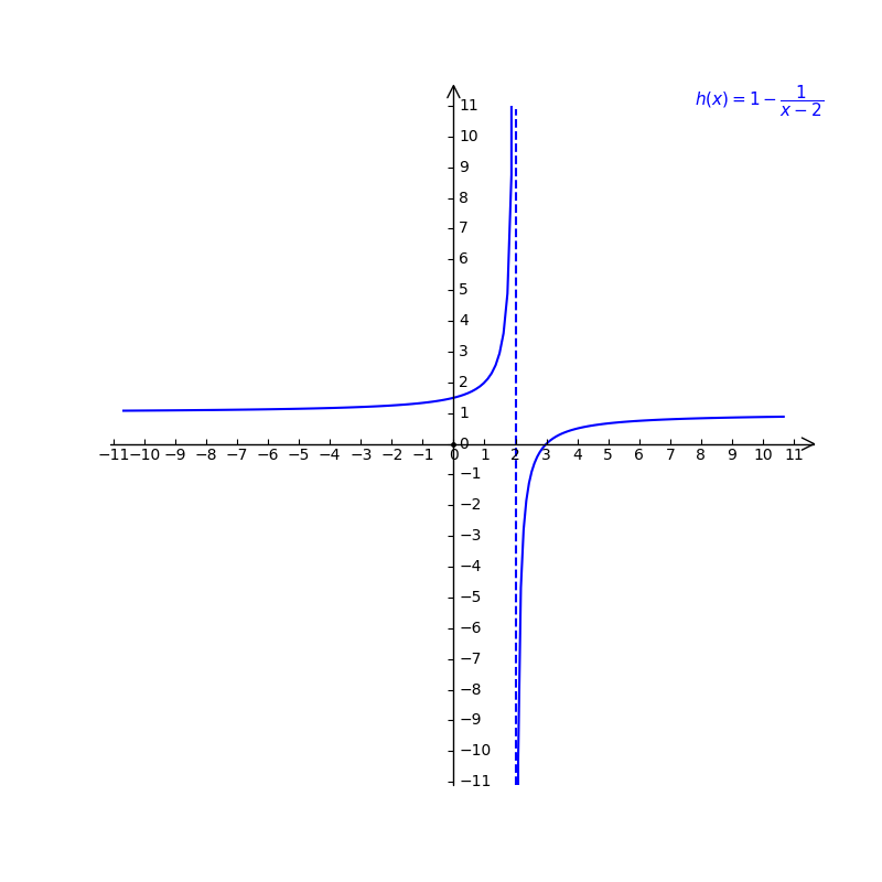 Solved: h(x)=1- 1/x-2 calculathe the cooralnates of A and B [Math]