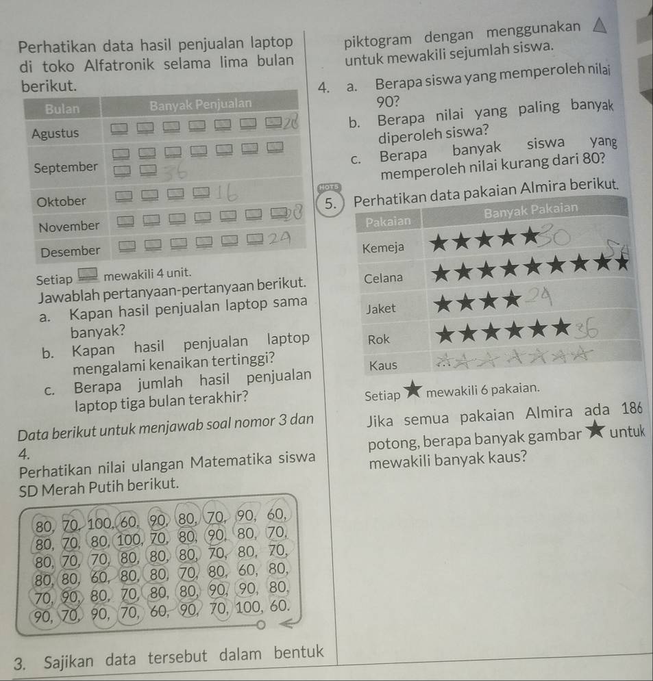 Perhatikan data hasil penjualan laptop piktogram dengan menggunakan 
di toko Alfatronik selama lima bulan untuk mewakili sejumlah siswa. 
. a. Berapa siswa yang memperoleh nilai
90? 
b. Berapa nilai yang paling banyak 
diperoleh siswa? 
c. Berapa banyak siswa yang 
otB memperoleh nilai kurang dari 80? 
5.lmira berikut. 
Setiap mewakili 4 unit. 
Jawablah pertanyaan-pertanyaan berikut. 
a. Kapan hasil penjualan laptop sama 
banyak? 
b. Kapan hasil penjualan laptop 
mengalami kenaikan tertinggi? 
c. Berapa jumlah hasil penjualan 
Setiap 
laptop tiga bulan terakhir? mewakili 6 pakaian. 
Data berikut untuk menjawab soal nomor 3 dan Jika semua pakaian Almira ada 186
potong, berapa banyak gambar untuk 
4. 
Perhatikan nilai ulangan Matematika siswa mewakili banyak kaus? 
SD Merah Putih berikut.
80, 70, 100, 60, 90, 80, 70, 90, 60,
80, 70, 80, 100, 70, 80, 90, 80, 70,
80, 70, 70, 80, 80, 80, 70, 80, 70,
80, 80, 60, 80, 80, 70, 80, 60, 80,
70, 90, 80, 70, 80, 80, 90, 90, 80,
90, 70, 90, 70, 60, 90, 70, 100, 60. 
3. Sajikan data tersebut dalam bentuk