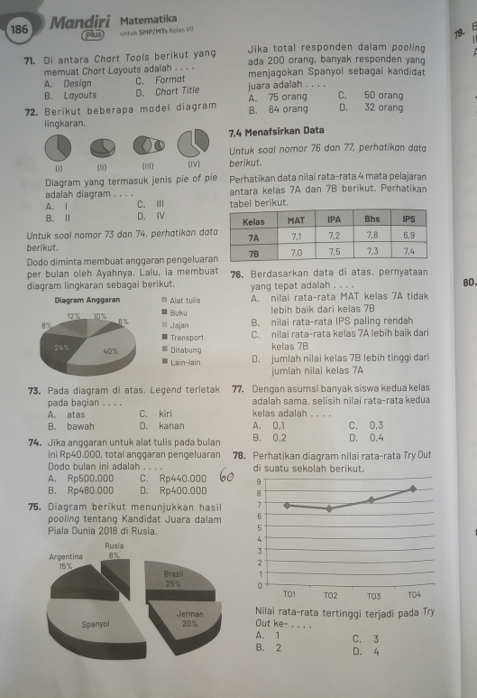 186 Mandiri Matematika
Plus untuk SMP/MTs Kelas VII
19. E
Jika total responden dalam pooling
71. Di antara Chort Tools berikut yang ada 200 orang, banyak responden yang
memuat Chort Loyouts adalah . . . . menjagokan Spanyol sebagai kandidat
A. Design C. Format
B. Layouts D. Chart Title juara adalah . . . .
C. 50 orang
72. Berikut beberapa model diagram A. 75 orang B. 64 orang D. 32 orang
lingkaran.
7.4 Menafsirkan Data
Untuk soal nomor 76 dan 77, perhatikan data
(1) (1) (iii) (IV) berikut.
Diagram yang termasuk jenis pie of pie Perhatikan data nilai rata-rata 4 mata pelajaran
adalah diagram . . . . antara kelas 7A dan 7B berikut. Perhatikan
A. l C. Ⅲ el berikut.
B. Ⅱ D. Ⅳ 
Untuk soal nomor 73 dan 74, perhatikan dat
berikut. 
Dodo diminta membuat anggaran pengeluara
per bulan oleh Ayahnya. Lalu, ia membuat 76. Berdasarkan data di atas, pernyataan
diagram lingkaran sebagai berikut. yang tepat adalah . . . . 80.
Alat tulis A. nilai rata-rata MAT kelas 7A tidak
Buku lebih baik dari kelas 7B
Jajan B. nilai rata-rata IPS paling rendah
Transport C. nilai rata-rata kelas 7A lebih baik dari
Ditabung kelas 7B
Lain-lain D. jumlah nilai kelas 7B lebih tinggi dari
jumlah nilai kelas 7A
73. Pada diagram di atas, Legend terletak 77. Dengan asumsi banyak siswa kedua kelas
pada bagian . . . . adalah sama, selisih nilai raṭa-rata kedua
A. atas C. kiri kelas adalah . . . .
B. bawah D. kanan A. 0,1 C. 0,3
74. Jika anggaran untuk alat tulis pada bulan B. 0,2 D. 0,4
ini Rp40.000, total anggaran pengeluaran 78. Perhatikan diagram nilai rata-rata Try Out
Dodo bulan ini adalah
A. Rp500.000 C. Rp440.000
B. Rp480.000 D. Rp400.000 
75. Diagram berikut menunjukkan hasil 
pooling tentang Kandidat Juara dalam 
Piala Dunia 2018 di Rusia.
Nilai rata-rata tertinggi terjadi pada Try
Out
A. 1 ke- _C. 3
B. 2 D. 4