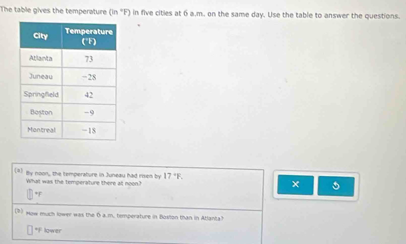 The table gives the temperature (in°F) in five cities at 6 a,m. on the same day. Use the table to answer the questions. 
(a) By noon, the temperature in Juneau had risen by 17°F. 
What was the temperature there at noon? 
×
°F
How much lower was the 6a.m. temperature in Boston than in Atlanta? 
* F lower