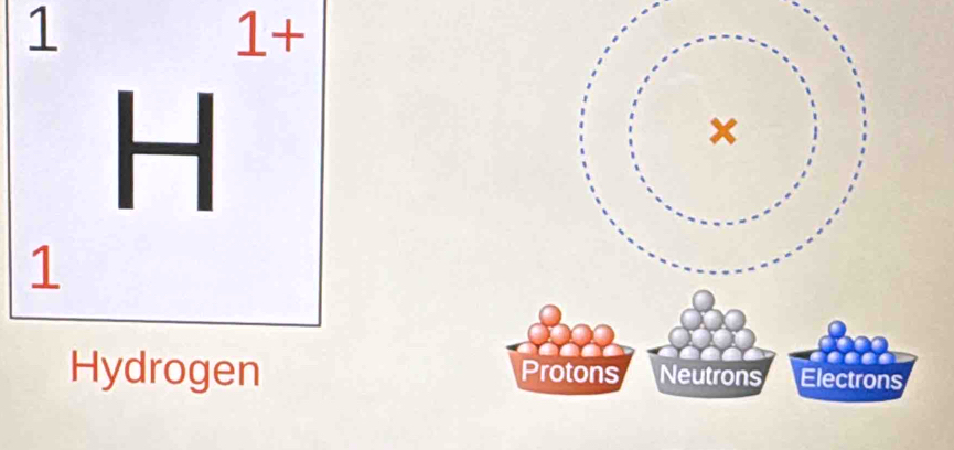 1
1+
H
1 

Hydrogen Protons Neutrons Electrons