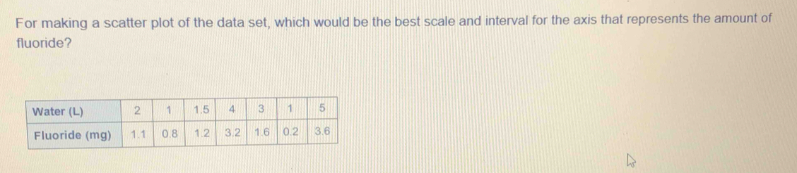 For making a scatter plot of the data set, which would be the best scale and interval for the axis that represents the amount of 
fluoride?