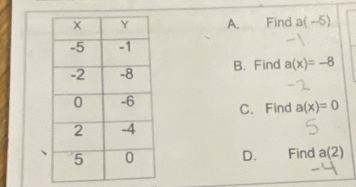 Find a(-5)
A.
B. Find a(x)=-8
C. Find a(x)=0
、 D. Find a(2)