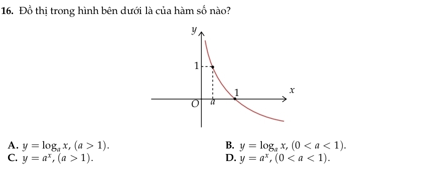 Đồ thị trong hình bên dưới là của hàm số nào?
A. y=log _ax, (a>1). B. y=log _ax, (0.
C. y=a^x, (a>1). D. y=a^x, (0.