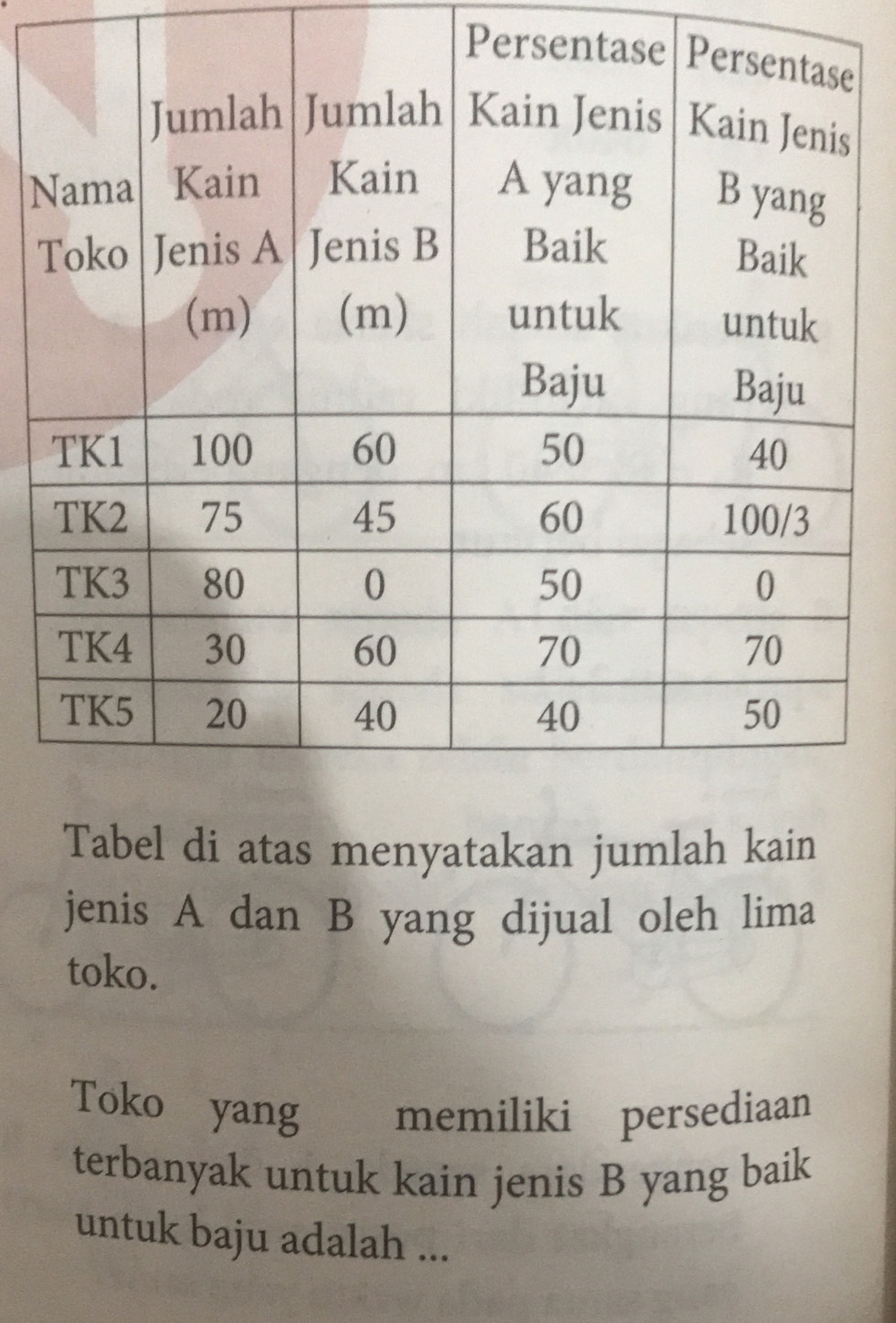 Persee 
N 
T 
l di atas menyatakan jumlah kain 
jenis A dan B yang dijual oleh lima 
toko. 
Toko yang €£ memiliki persediaan 
terbanyak untuk kain jenis B yang baik 
untuk baju adalah ...